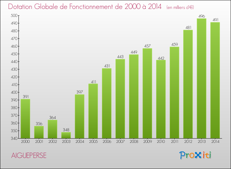 Evolution du montant de la Dotation Globale de Fonctionnement pour la commune de AIGUEPERSE de 2000 à 2014 Evolution du montant de la Dotation Globale de Fonctionnement pour AIGUEPERSE de 2000 à 2014