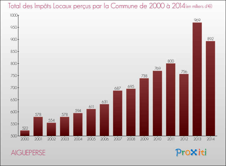 Evolution des Impôts Locaux pour la commune de AIGUEPERSE de 2000 à 2014 Evolution des Impôts Locaux pour AIGUEPERSE de 2000 à 2014