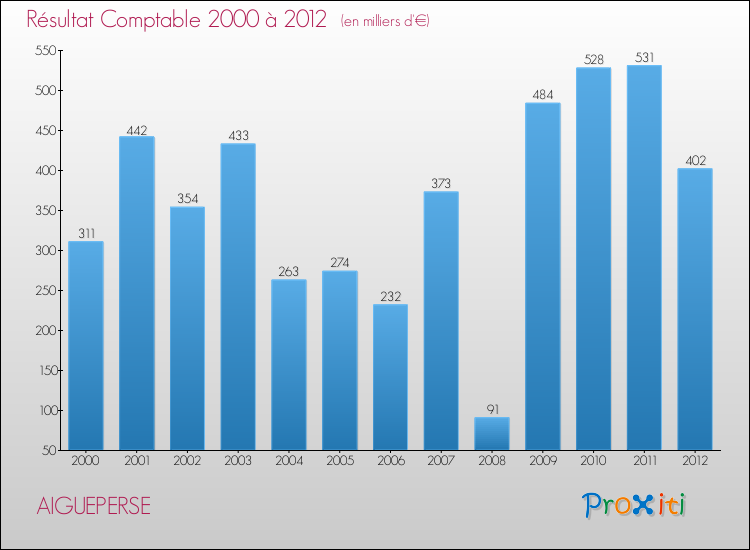 Evolution du résultat comptable pour la commune de AIGUEPERSE de 2000 à 2012 Evolution du résultat comptable pour AIGUEPERSE de 2000 à 2012