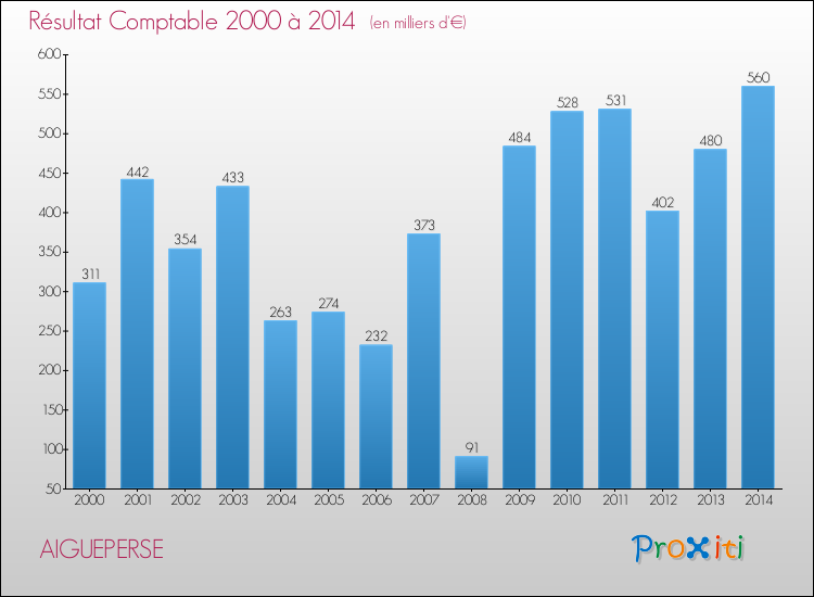 Evolution du résultat comptable pour la commune de AIGUEPERSE de 2000 à 2014 Evolution du résultat comptable pour AIGUEPERSE de 2000 à 2014