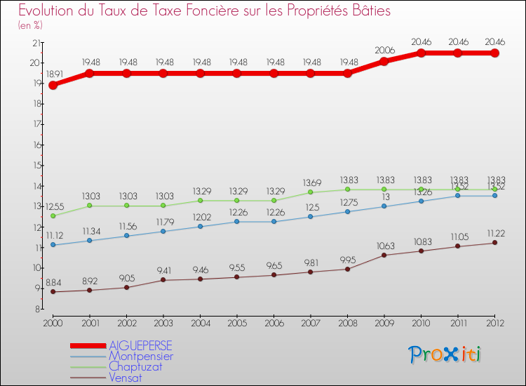 Evolution du taux de la taxe foncière sur le bati pour AIGUEPERSE et les communes proches de 2000 à 2012 Comparaison des taux de taxe foncière sur le bati pour AIGUEPERSE et les communes voisines de 2000 à 2012