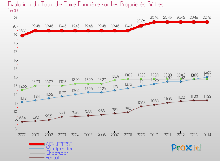 Evolution du taux de la taxe foncière sur le bati pour AIGUEPERSE et les communes proches de 2000 à 2014 Comparaison des taux de taxe foncière sur le bati pour AIGUEPERSE et les communes voisines de 2000 à 2014