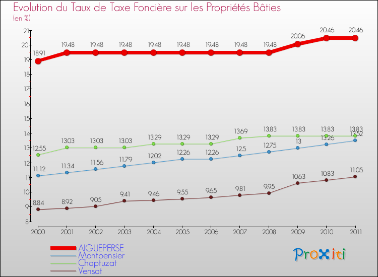 Evolution du taux de la taxe foncière sur le bati pour AIGUEPERSE et les communes proches Comparaison des taux de taxe foncière sur le bati pour AIGUEPERSE et les communes voisines