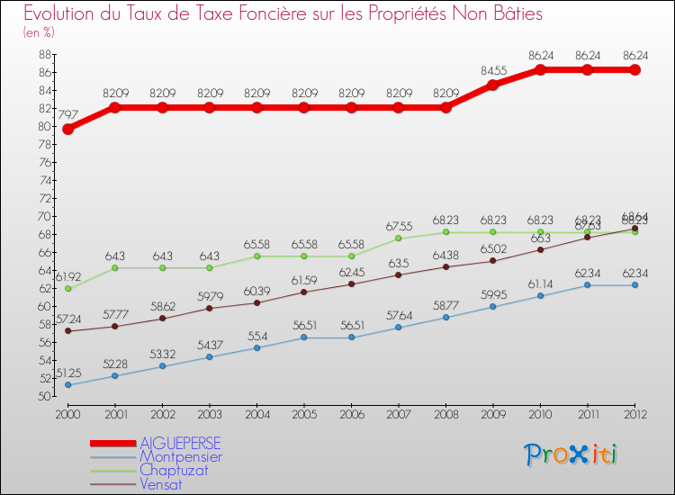 Evolution du taux de la taxe foncière sur les immeubles et terrains non batis pour AIGUEPERSE et les communes proches de 2000 à 2012 Comparaison des taux de la taxe foncière sur les immeubles et terrains non batis pour AIGUEPERSE et les communes voisines de 2000 à 2012