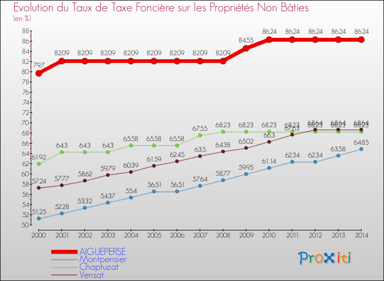 Evolution du taux de la taxe foncière sur les immeubles et terrains non batis pour AIGUEPERSE et les communes proches de 2000 à 2014 Comparaison des taux de la taxe foncière sur les immeubles et terrains non batis pour AIGUEPERSE et les communes voisines de 2000 à 2014