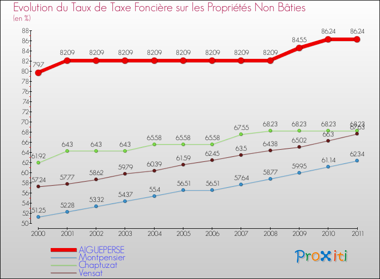 Evolution du taux de la taxe foncière sur les immeubles et terrains non batis pour AIGUEPERSE et les communes proches Comparaison des taux de la taxe foncière sur les immeubles et terrains non batis pour AIGUEPERSE et les communes voisines