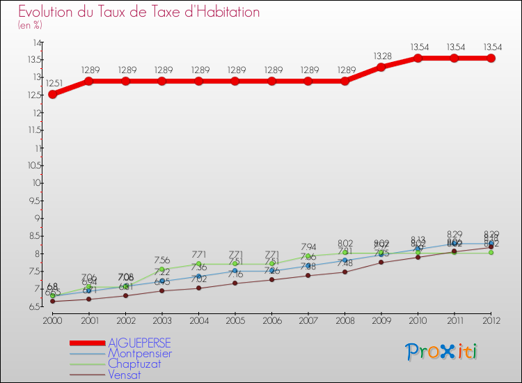 Evolution du taux de la taxe d'habitation pour AIGUEPERSE et les communes proches Comparaison des taux de la taxe d'habitation pour AIGUEPERSE et les communes voisines