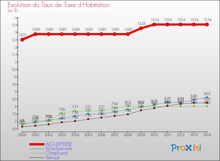 Evolution du taux de la taxe d'habitation pour AIGUEPERSE et les communes proches de 2000 à 2014 Comparaison des taux de la taxe d'habitation pour AIGUEPERSE et les communes voisines de 2000 à 2014