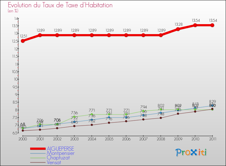 Evolution du taux de la taxe d'habitation pour AIGUEPERSE et les communes proches Comparaison des taux de la taxe d'habitation pour AIGUEPERSE et les communes voisines