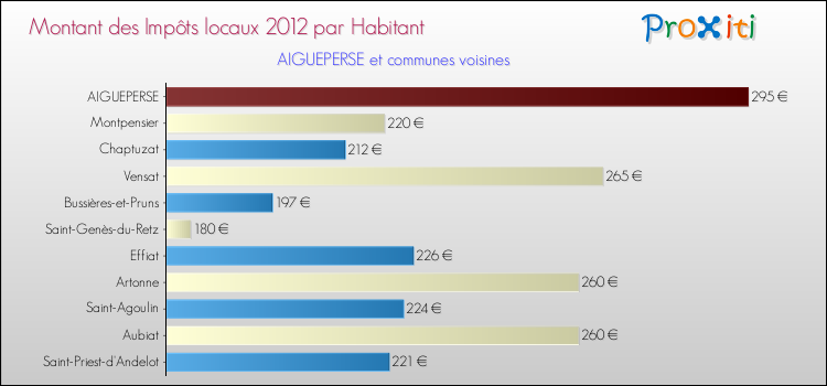 Montant des impôts locaux par Habitant pour AIGUEPERSE et les communes proches Comparaison des impôts locaux par habitant pour AIGUEPERSE et les communes voisines