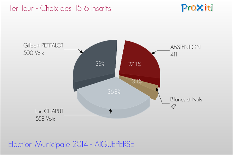 Résultats par rapport aux inscrits au 1er Tour des Elections Municipales 2014 de la commune de AIGUEPERSE Elections Municipales 2014 - Résultats par rapport aux inscrits au 1er Tour pour la commune de AIGUEPERSE