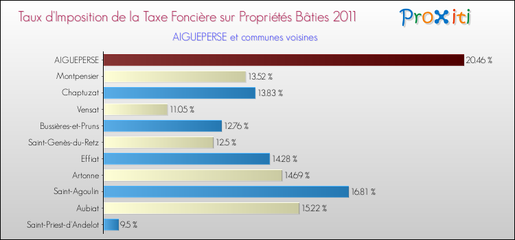 Taux d'imposition de la taxe foncière sur le bati 2011 pour AIGUEPERSE et les communes proches Comparaison des taux d'imposition de la taxe foncière sur le bati 2011 pour AIGUEPERSE et les communes voisines