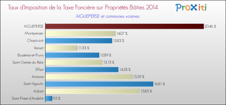 Taux d'imposition de la taxe foncière sur le bati 2014 pour AIGUEPERSE et les communes proches Comparaison des taux d'imposition de la taxe foncière sur le bati 2014 pour AIGUEPERSE et les communes voisines