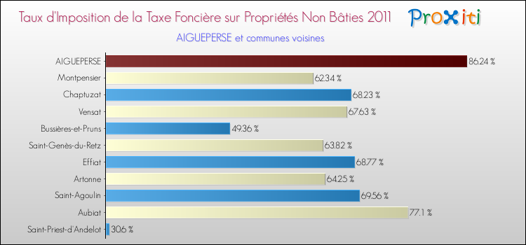 Taux d'imposition de la taxe foncière sur les immeubles et terrains non batis 2011 pour AIGUEPERSE et les communes proches Comparaison des taux d'imposition de la taxe foncière sur les immeubles et terrains non batis 2011 pour AIGUEPERSE et les communes voisines