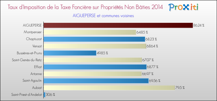 Taux d'imposition de la taxe foncière sur les immeubles et terrains non batis 2014 pour AIGUEPERSE et les communes proches Comparaison des taux d'imposition de la taxe foncière sur les immeubles et terrains non batis 2014 pour AIGUEPERSE et les communes voisines