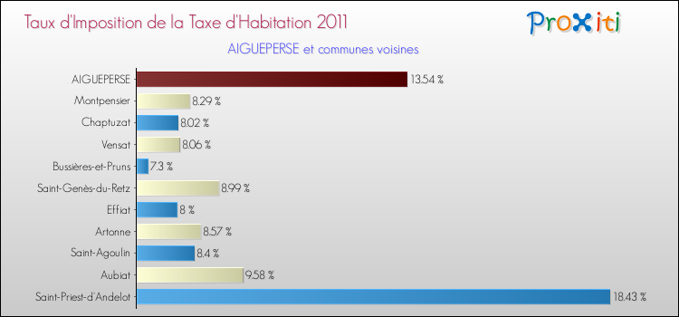 Taux d'imposition de la taxe d'habitation 2011 pour AIGUEPERSE et les communes proches Comparaison des taux d'imposition de la taxe d'habitation 2011 pour AIGUEPERSE et les communes voisines