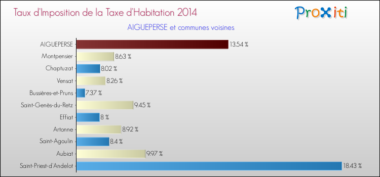 Taux d'imposition de la taxe d'habitation 2014 pour AIGUEPERSE et les communes proches Comparaison des taux d'imposition de la taxe d'habitation 2014 pour AIGUEPERSE et les communes voisines