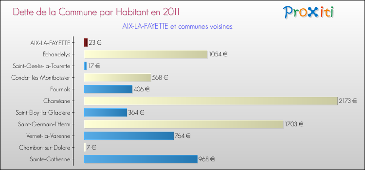Dette par habitant de la commune en 2011 pour AIX-LA-FAYETTE et les communes proches Comparaison de la dette par habitant de la commune en 2011 pour AIX-LA-FAYETTE et les communes voisines