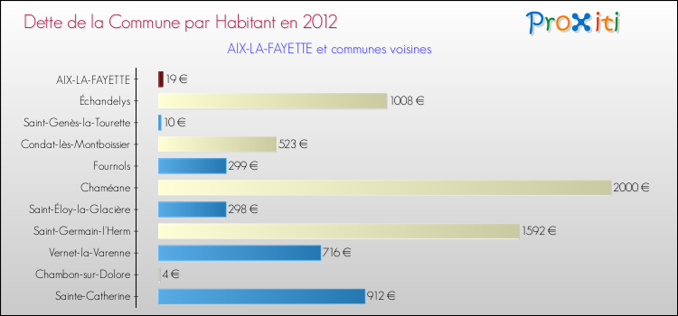 Dette par habitant de la commune en 2012 pour AIX-LA-FAYETTE et les communes proches Comparaison de la dette par habitant de la commune en 2012 pour AIX-LA-FAYETTE et les communes voisines