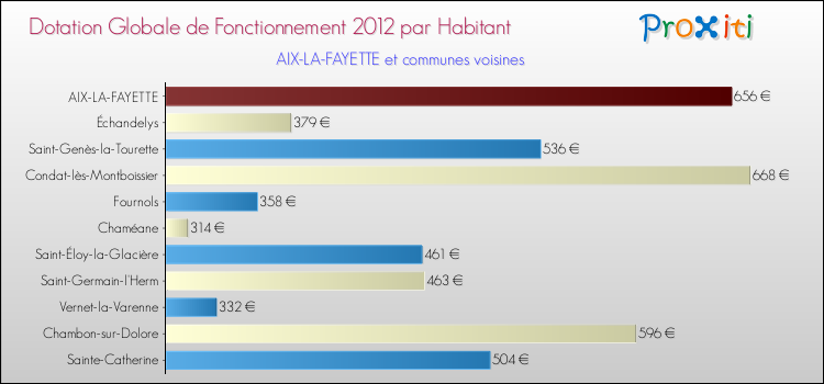Montant des dotations globales de fonctionnement DGF par Habitant pour AIX-LA-FAYETTE et les communes proches Comparaison des des dotations globales de fonctionnement DGF par habitant pour AIX-LA-FAYETTE et les communes voisines