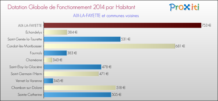 Montant des dotations globales de fonctionnement DGF par Habitant pour AIX-LA-FAYETTE et les communes proches en 2014. Comparaison des des dotations globales de fonctionnement DGF par habitant pour AIX-LA-FAYETTE et les communes voisines en 2014.