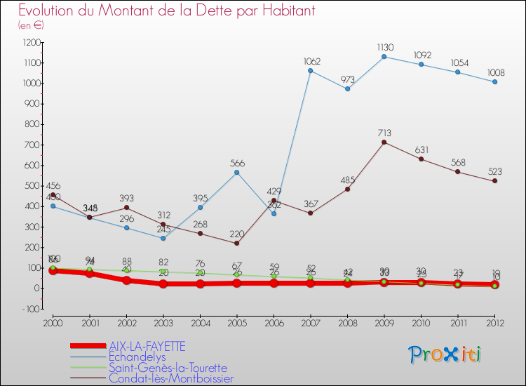 Evolution de la dette par habitant pour la commune de AIX-LA-FAYETTE et les communes proches de 2000 à 2012 Comparaison de la dette par habitant pour AIX-LA-FAYETTE et les communes voisines de 2000 à 2012