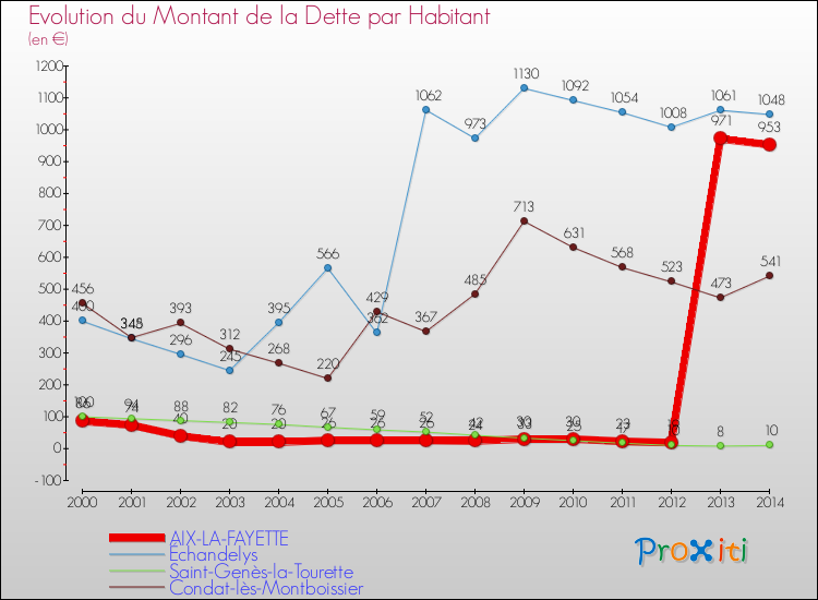 Evolution de la dette par habitant pour la commune de AIX-LA-FAYETTE et les communes proches de 2000 à 2014 Comparaison de la dette par habitant pour AIX-LA-FAYETTE et les communes voisines de 2000 à 2014
