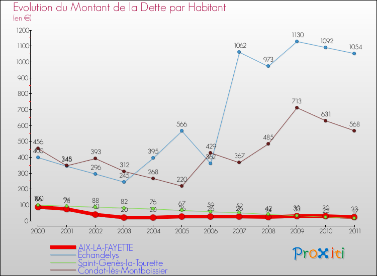 Evolution de la dette par habitant pour la commune de AIX-LA-FAYETTE et les communes proches Comparaison de la dette par habitant pour AIX-LA-FAYETTE et les communes voisines