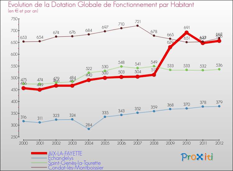 Evolution et montant de la dotation globale de fonctionnement par Habitant pour AIX-LA-FAYETTE et les communes proches Comparaison des dotations globales de fonctionnement par habitant pour AIX-LA-FAYETTE et les communes voisines