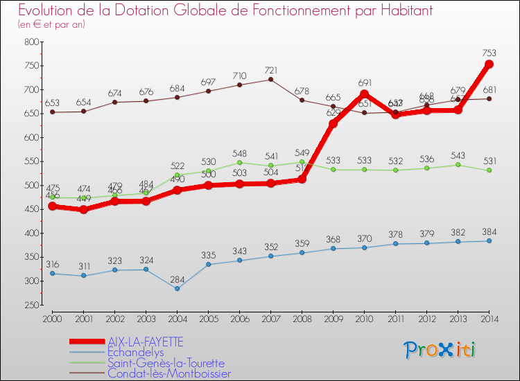 Evolution et montant de la dotation globale de fonctionnement par Habitant pour AIX-LA-FAYETTE et les communes proches de 2000 à 2014. Comparaison des dotations globales de fonctionnement par habitant pour AIX-LA-FAYETTE et les communes voisines de 2000 à 2014.