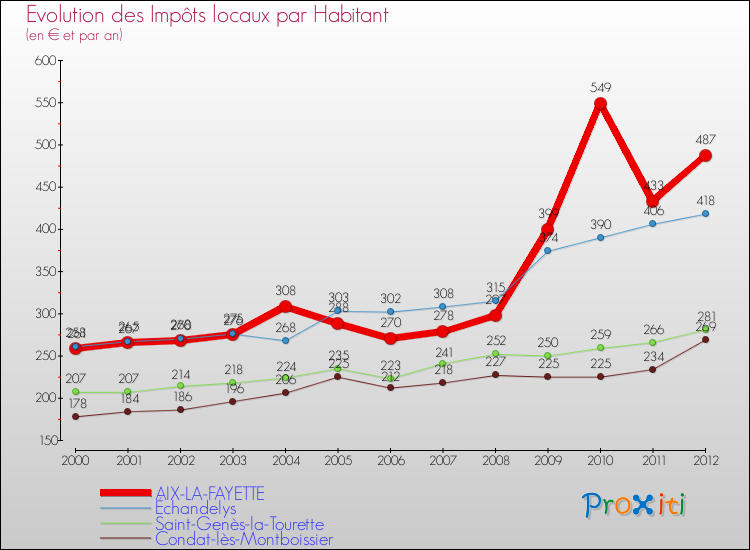 Evolution et montant des impôts locaux par Habitant pour AIX-LA-FAYETTE et les communes proches Comparaison des impôts locaux par habitant pour AIX-LA-FAYETTE et les communes voisines