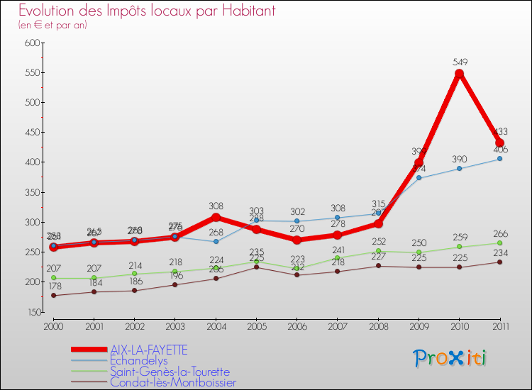 Evolution et montant des impôts locaux par Habitant pour AIX-LA-FAYETTE et les communes proches Comparaison des impôts locaux par habitant pour AIX-LA-FAYETTE et les communes voisines