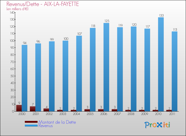 Evolution comparée de la dette et des revenus pour la commune de AIX-LA-FAYETTE de 2000 à 2011 Comparaison de la dette et des revenus pour AIX-LA-FAYETTE de 2000 à 2011