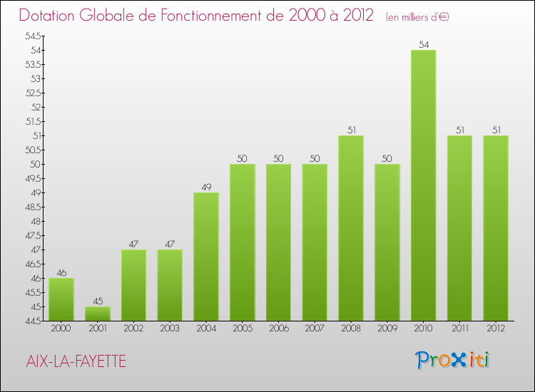 Evolution du montant de la Dotation Globale de Fonctionnement pour la commune de AIX-LA-FAYETTE de 2000 à 2012 Evolution du montant de la Dotation Globale de Fonctionnement pour AIX-LA-FAYETTE de 2000 à 2012