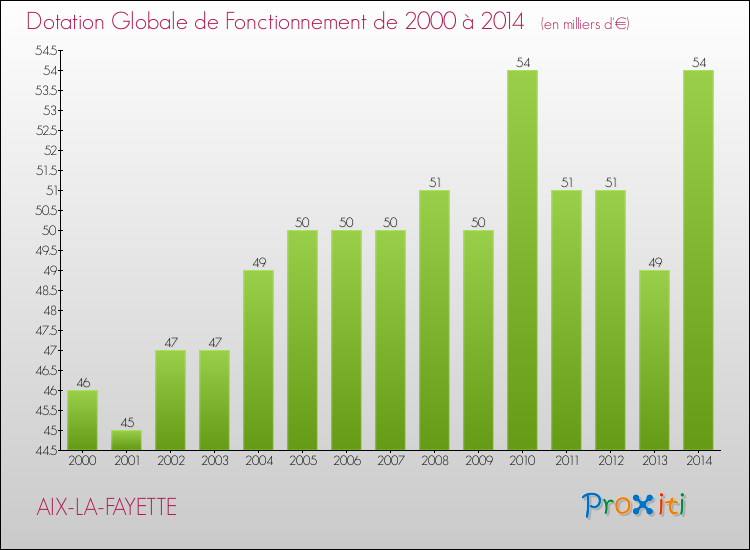 Evolution du montant de la Dotation Globale de Fonctionnement pour la commune de AIX-LA-FAYETTE de 2000 à 2014 Evolution du montant de la Dotation Globale de Fonctionnement pour AIX-LA-FAYETTE de 2000 à 2014