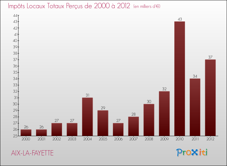 Evolution des Impôts Locaux pour la commune de AIX-LA-FAYETTE de 2000 à 2012 Evolution des Impôts Locaux pour AIX-LA-FAYETTE de 2000 à 2012