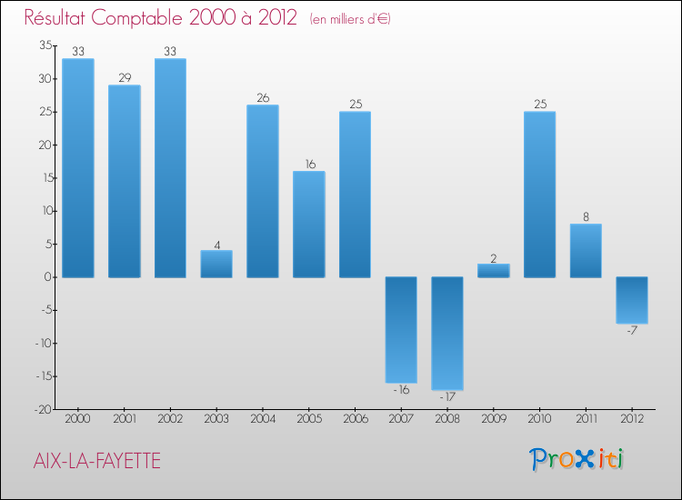Evolution du résultat comptable pour la commune de AIX-LA-FAYETTE de 2000 à 2012 Evolution du résultat comptable pour AIX-LA-FAYETTE de 2000 à 2012