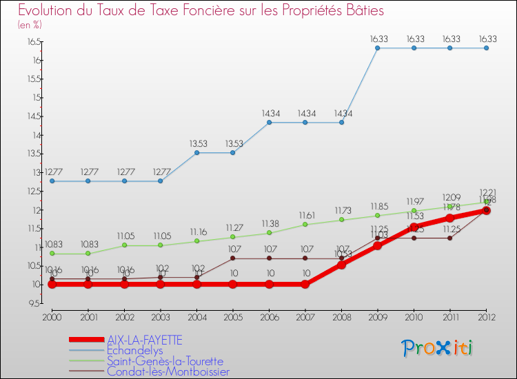 Evolution du taux de la taxe foncière sur le bati pour AIX-LA-FAYETTE et les communes proches de 2000 à 2012 Comparaison des taux de taxe foncière sur le bati pour AIX-LA-FAYETTE et les communes voisines de 2000 à 2012