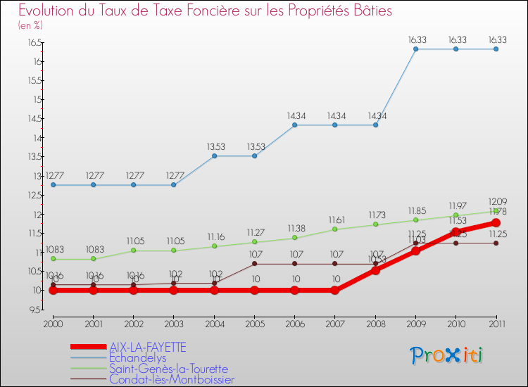 Evolution du taux de la taxe foncière sur le bati pour AIX-LA-FAYETTE et les communes proches Comparaison des taux de taxe foncière sur le bati pour AIX-LA-FAYETTE et les communes voisines