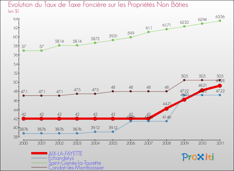 Evolution du taux de la taxe foncière sur les immeubles et terrains non batis pour AIX-LA-FAYETTE et les communes proches Comparaison des taux de la taxe foncière sur les immeubles et terrains non batis pour AIX-LA-FAYETTE et les communes voisines