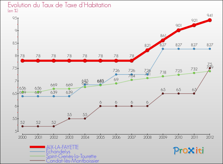 Evolution du taux de la taxe d'habitation pour AIX-LA-FAYETTE et les communes proches Comparaison des taux de la taxe d'habitation pour AIX-LA-FAYETTE et les communes voisines