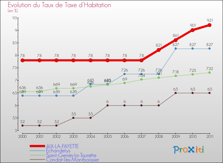 Evolution du taux de la taxe d'habitation pour AIX-LA-FAYETTE et les communes proches Comparaison des taux de la taxe d'habitation pour AIX-LA-FAYETTE et les communes voisines