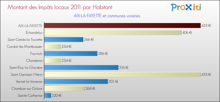 Montant des impôts locaux par Habitant pour AIX-LA-FAYETTE et les communes proches Comparaison des impôts locaux par habitant pour AIX-LA-FAYETTE et les communes voisines