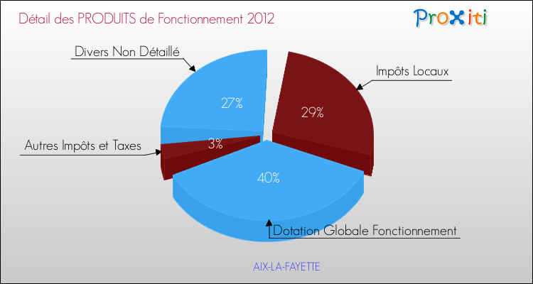 Décomposition du Budget de Fonctionnement 2012 de la commune de AIX-LA-FAYETTE Budget de Fonctionnement 2012 pour la commune de AIX-LA-FAYETTE