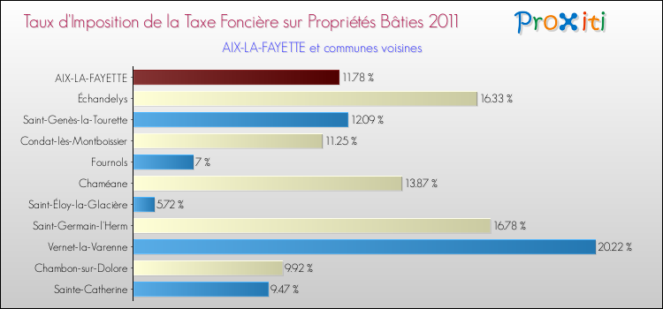 Taux d'imposition de la taxe foncière sur le bati 2011 pour AIX-LA-FAYETTE et les communes proches Comparaison des taux d'imposition de la taxe foncière sur le bati 2011 pour AIX-LA-FAYETTE et les communes voisines