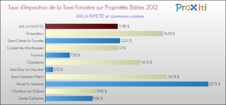 Taux d'imposition de la taxe foncière sur le bati 2012 pour AIX-LA-FAYETTE et les communes proches Comparaison des taux d'imposition de la taxe foncière sur le bati 2012 pour AIX-LA-FAYETTE et les communes voisines