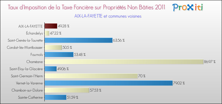 Taux d'imposition de la taxe foncière sur les immeubles et terrains non batis 2011 pour AIX-LA-FAYETTE et les communes proches Comparaison des taux d'imposition de la taxe foncière sur les immeubles et terrains non batis 2011 pour AIX-LA-FAYETTE et les communes voisines