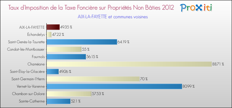 Taux d'imposition de la taxe foncière sur les immeubles et terrains non batis 2012 pour AIX-LA-FAYETTE et les communes proches Comparaison des taux d'imposition de la taxe foncière sur les immeubles et terrains non batis 2012 pour AIX-LA-FAYETTE et les communes voisines