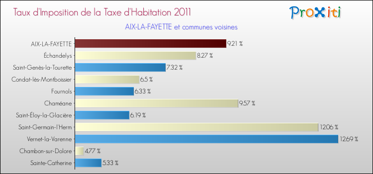 Taux d'imposition de la taxe d'habitation 2011 pour AIX-LA-FAYETTE et les communes proches Comparaison des taux d'imposition de la taxe d'habitation 2011 pour AIX-LA-FAYETTE et les communes voisines