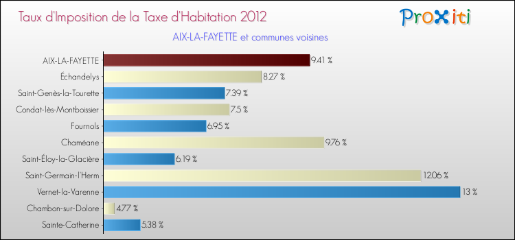 Taux d'imposition de la taxe d'habitation 2012 pour AIX-LA-FAYETTE et les communes proches Comparaison des taux d'imposition de la taxe d'habitation 2012 pour AIX-LA-FAYETTE et les communes voisines